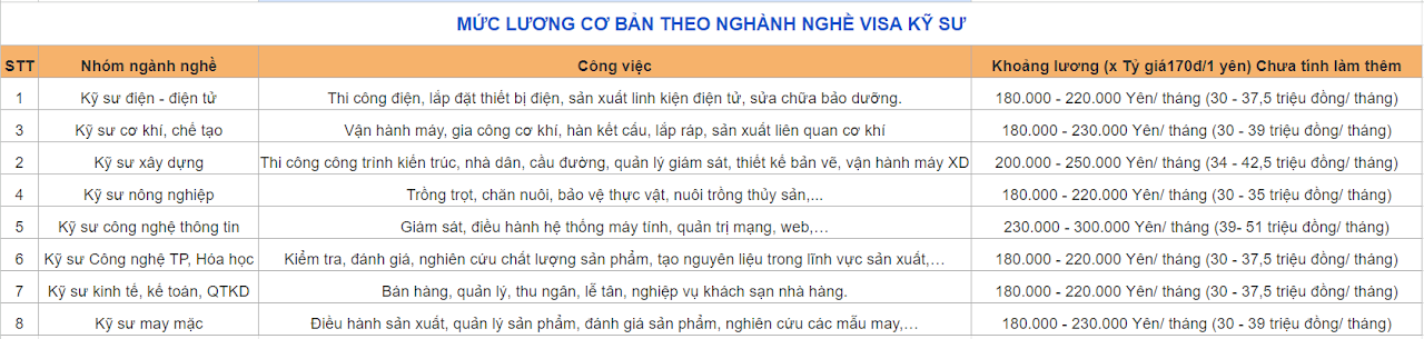 Muc Luong Co Ban Theo Nganh Nghe Visa Ky Su